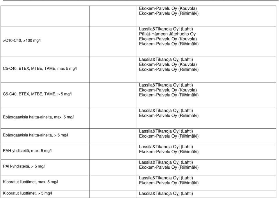 5 mg/l Epäorgaanisia haitta-aineita, > 5 mg/l PAH-yhdisteitä, max.