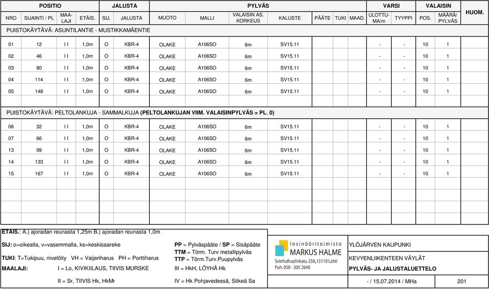 11 - - 10 1 04 114 I I 1,0m O KBR-4 OLAKE A106SO 6m SV1.11 - - 10 1 0 148 I I 1,0m O KBR-4 OLAKE A106SO 6m SV1.11 - - 10 1 PUISTOKÄYTÄVÄ: PELTOLANKUJA - SAMMALKUJA (PELTOLANKUJAN VIIM.