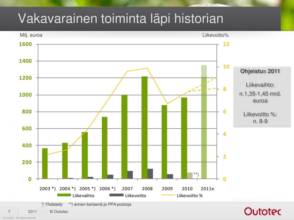 Liikevaihto: n.1,35-1,45 mrd. euroa Liikevoitto %: n.