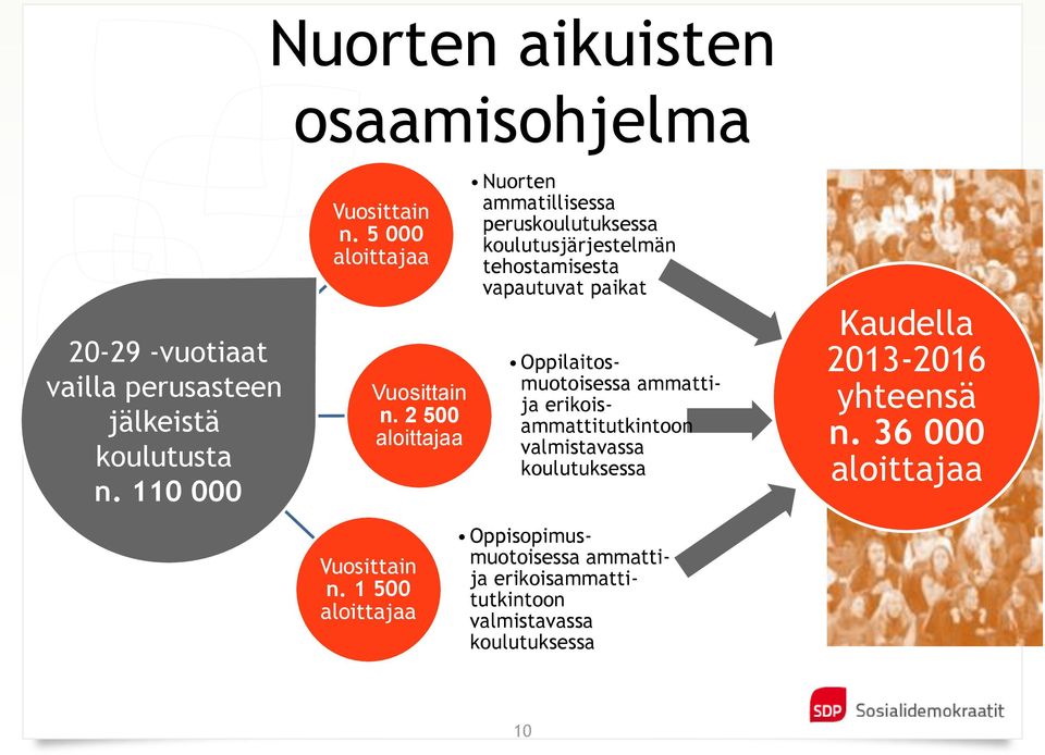 2 500 aloittajaa Nuorten ammatillisessa peruskoulutuksessa koulutusjärjestelmän tehostamisesta vapautuvat paikat