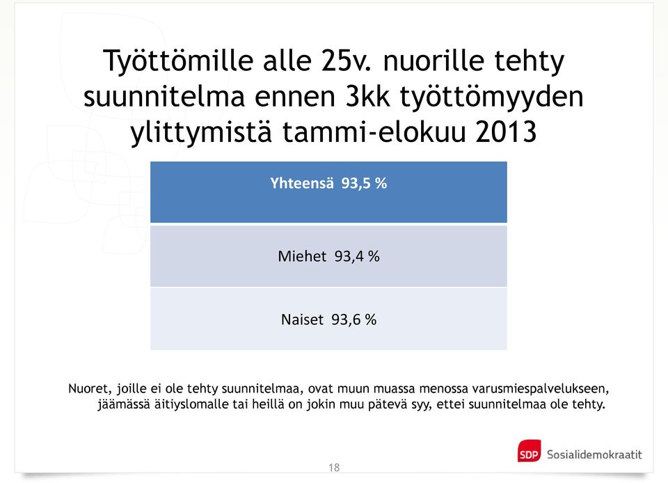 Yhteensä 93,5 % Miehet 93,4 % Naiset 93,6 % Nuoret, joille ei ole tehty