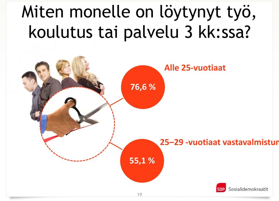 76,6 % Alle 25-vuotiaat 55,1 %