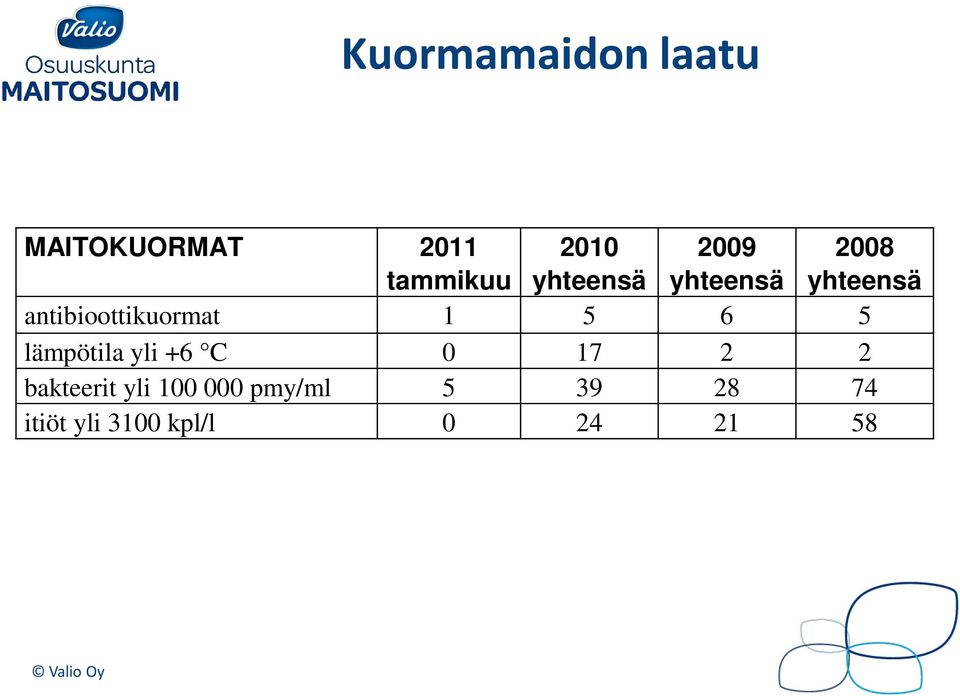 1 5 6 5 lämpötila yli +6 C 0 17 2 2 bakteerit yli 100