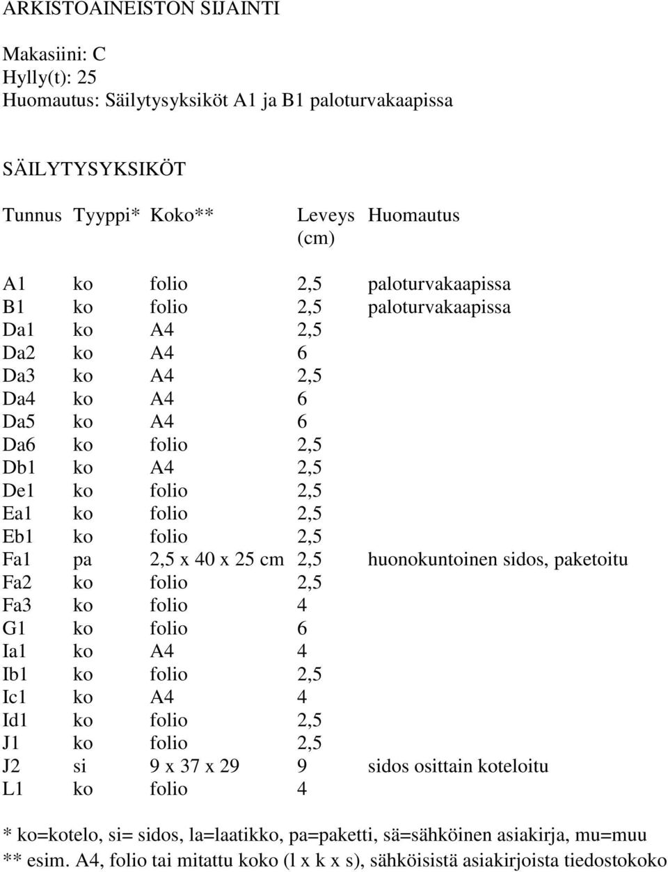 2,5 Fa1 pa 2,5 x 40 x 25 cm 2,5 huonokuntoinen sidos, paketoitu Fa2 ko folio 2,5 Fa3 ko folio 4 G1 ko folio 6 Ia1 ko A4 4 Ib1 ko folio 2,5 Ic1 ko A4 4 Id1 ko folio 2,5 J1 ko folio 2,5 J2 si 9 x 37