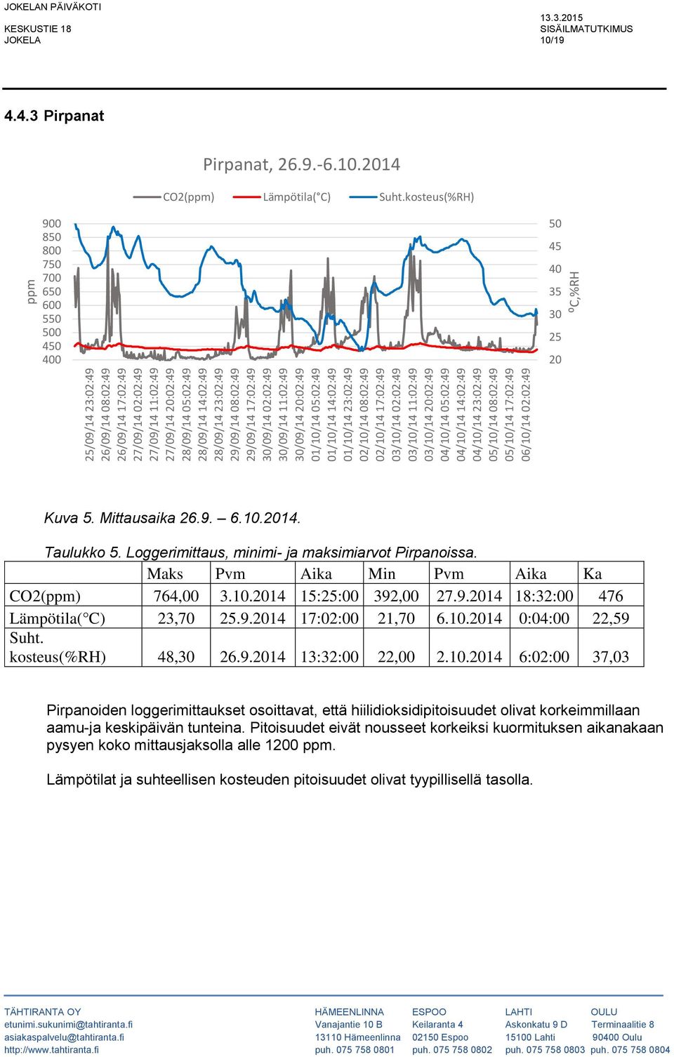 04/10/14 05:02:49 04/10/14 14:02:49 04/10/14 23:02:49 05/10/14 08:02:49 05/10/14 17:02:49 06/10/14 02:02:49 ppm ⁰C,%RH JOKELAN PÄIVÄKOTI JOKELA 10/19 4.4.3 Pirpanat Pirpanat, 26.9.-6.10.2014 CO2(ppm) Lämpötila( C) Suht.