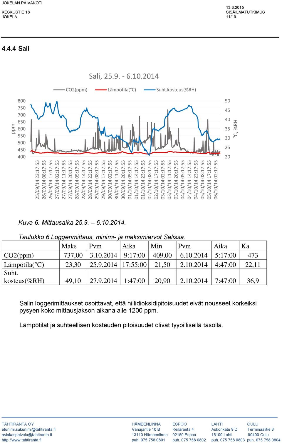 04/10/14 05:17:55 04/10/14 14:17:55 04/10/14 23:17:55 05/10/14 08:17:55 05/10/14 17:17:55 06/10/14 02:17:55 ppm ⁰C, %RH JOKELAN PÄIVÄKOTI JOKELA 11/19 4.4.4 Sali Sali, 25.9. - 6.10.2014 CO2(ppm) Lämpötila( C) Suht.