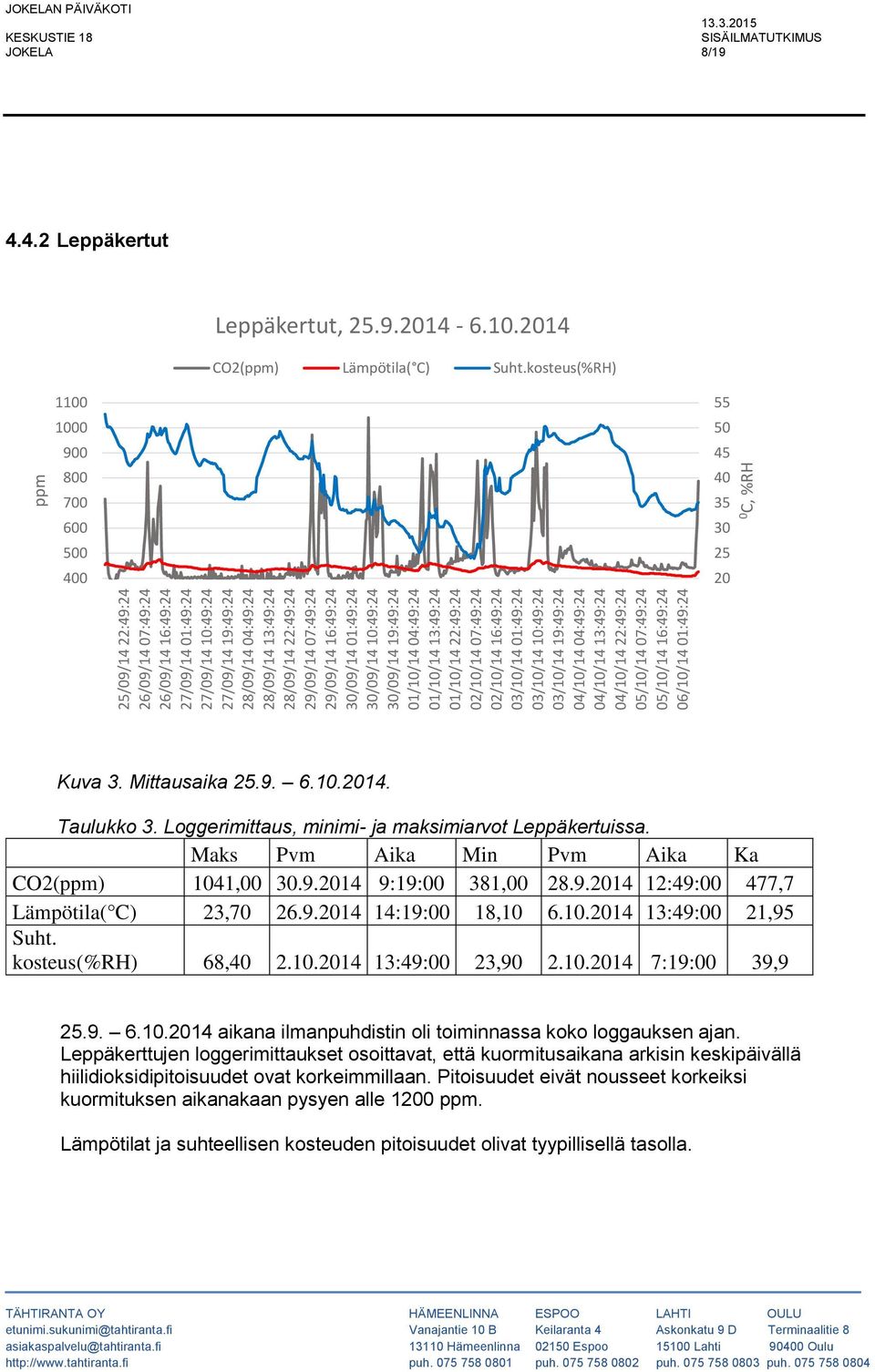 04/10/14 04:49:24 04/10/14 13:49:24 04/10/14 22:49:24 05/10/14 07:49:24 05/10/14 16:49:24 06/10/14 01:49:24 ppm JOKELAN PÄIVÄKOTI JOKELA 8/19 4.4.2 Leppäkertut Leppäkertut, 25.9.2014-6.10.2014 CO2(ppm) Lämpötila( C) Suht.