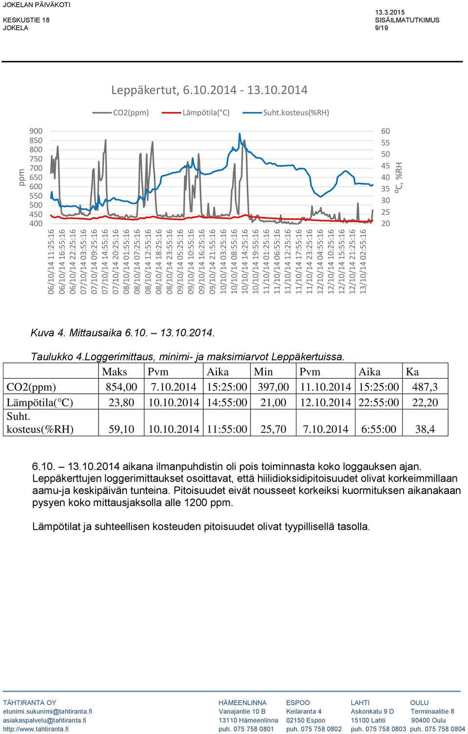 11/10/14 12:25:16 11/10/14 17:55:16 11/10/14 23:25:16 12/10/14 04:55:16 12/10/14 10:25:16 12/10/14 15:55:16 12/10/14 21:25:16 13/10/14 02:55:16 ppm ⁰C, %RH JOKELAN PÄIVÄKOTI JOKELA 9/19 Leppäkertut,