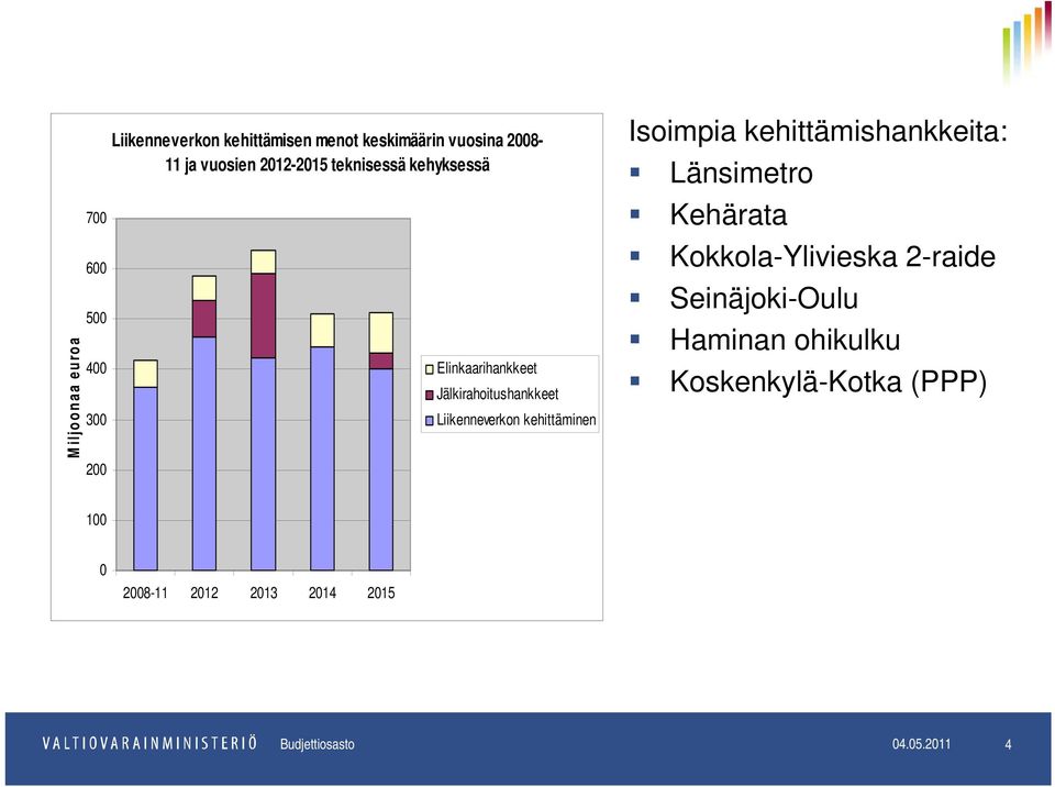 kehittäminen Isoimpia kehittämishankkeita: Länsimetro Kehärata Kokkola-Ylivieska 2-raide Seinäjoki-Oulu