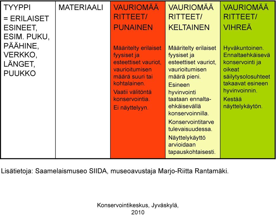 Vaatii välitöntä konservointia. Ei näyttelyyn. VAURIOMÄÄ RITTEET/ KELTAINEN Määritelty erilaiset fyysiset ja esteettiset vauriot, vaurioitumisen määrä pieni.