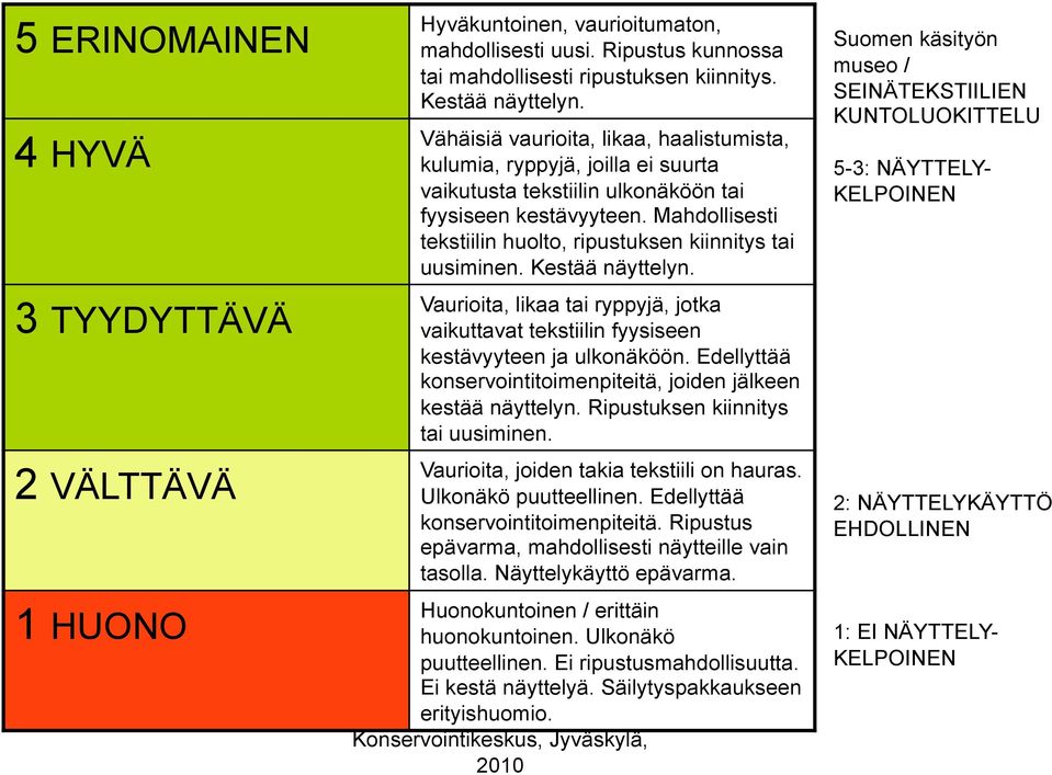 Mahdollisesti tekstiilin huolto, ripustuksen kiinnitys tai uusiminen. Kestää näyttelyn. Vaurioita, likaa tai ryppyjä, jotka vaikuttavat tekstiilin fyysiseen kestävyyteen ja ulkonäköön.