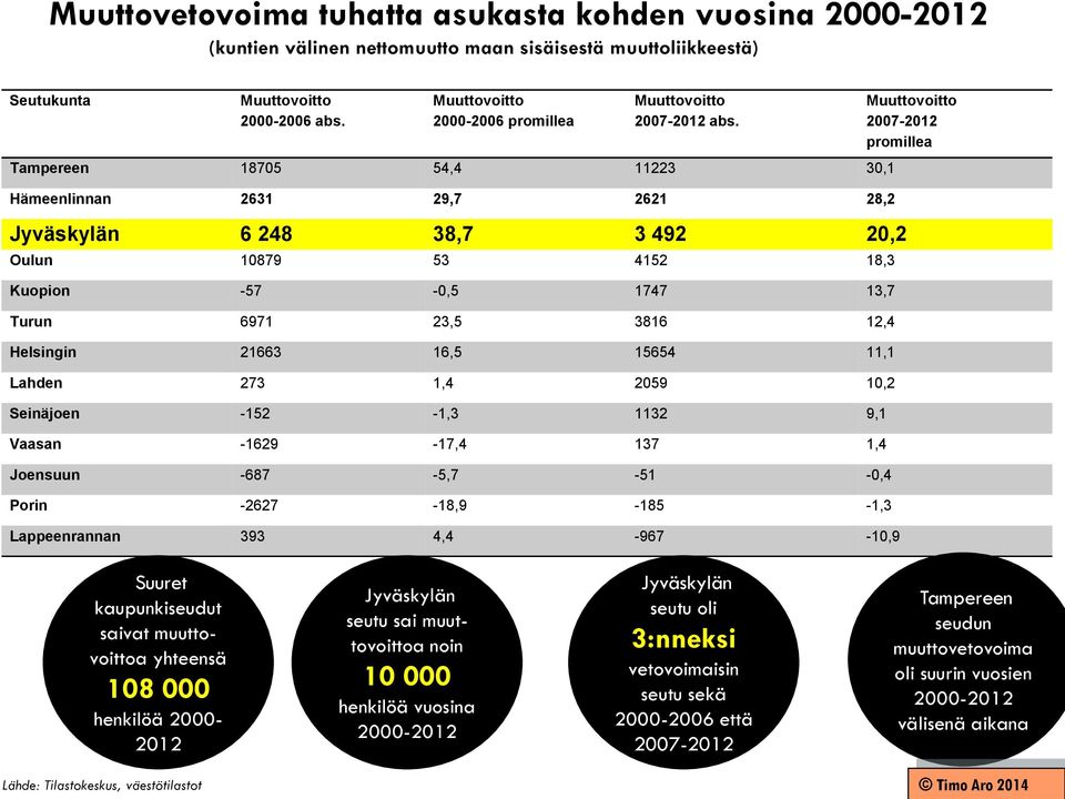 Tampereen 18705 54,4 11223 30,1 Hämeenlinnan 2631 29,7 2621 28,2 Jyväskylän 6 248 38,7 3 492 20,2 Oulun 10879 53 4152 18,3 Kuopion -57-0,5 1747 13,7 Turun 6971 23,5 3816 12,4 Helsingin 21663 16,5