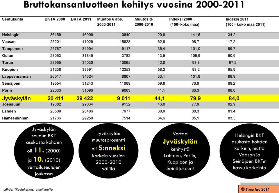 9117 35,4 101,0 99,7 Oulun 28063 31845 3782 13,5 109,9 90,9 Turun 23965 34030 10065 42,0 93,8 97,2 Kuopion 21238 33591 12353 58,2 83,2 95,9 Lappeenrannan 26017 34624 8607 33,1 101,9 98,9 Seinäjoen