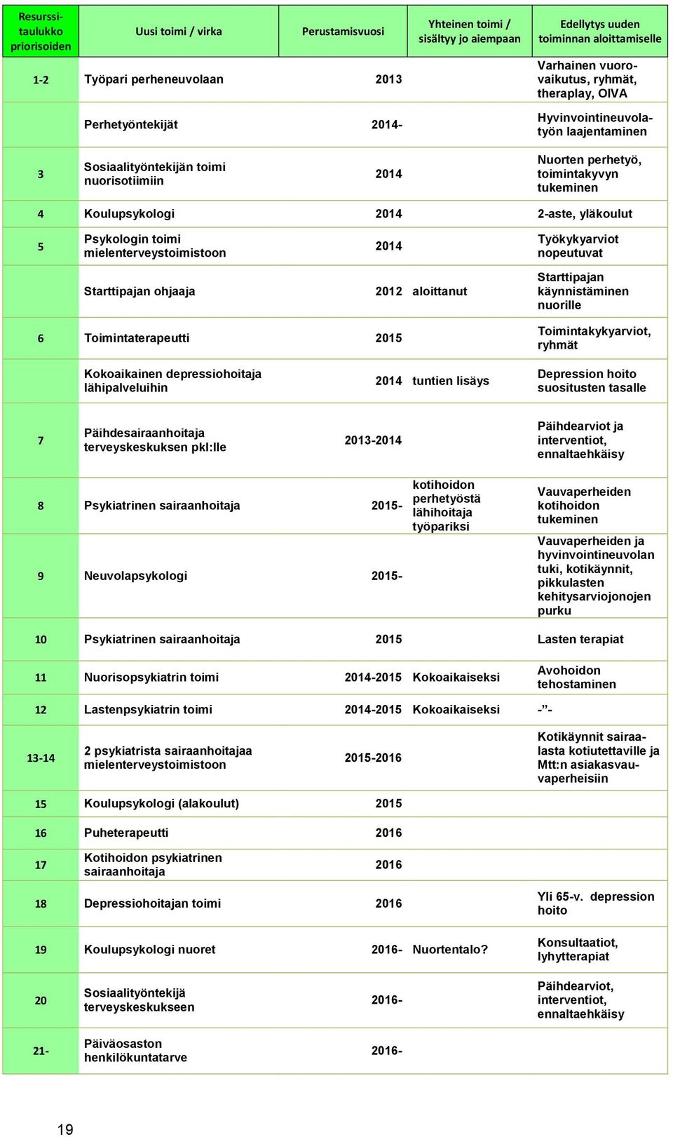 2-aste, yläkoulut 5 Psykologin toimi mielenterveystoimistoon 2014 Työkykyarviot nopeutuvat Starttipajan ohjaaja 2012 aloittanut Starttipajan käynnistäminen nuorille 6 Toimintaterapeutti 2015