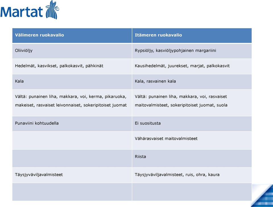 punainen liha, makkara, voi, rasvaiset makeiset, rasvaiset leivonnaiset, sokeripitoiset juomat maitovalmisteet, sokeripitoiset juomat,