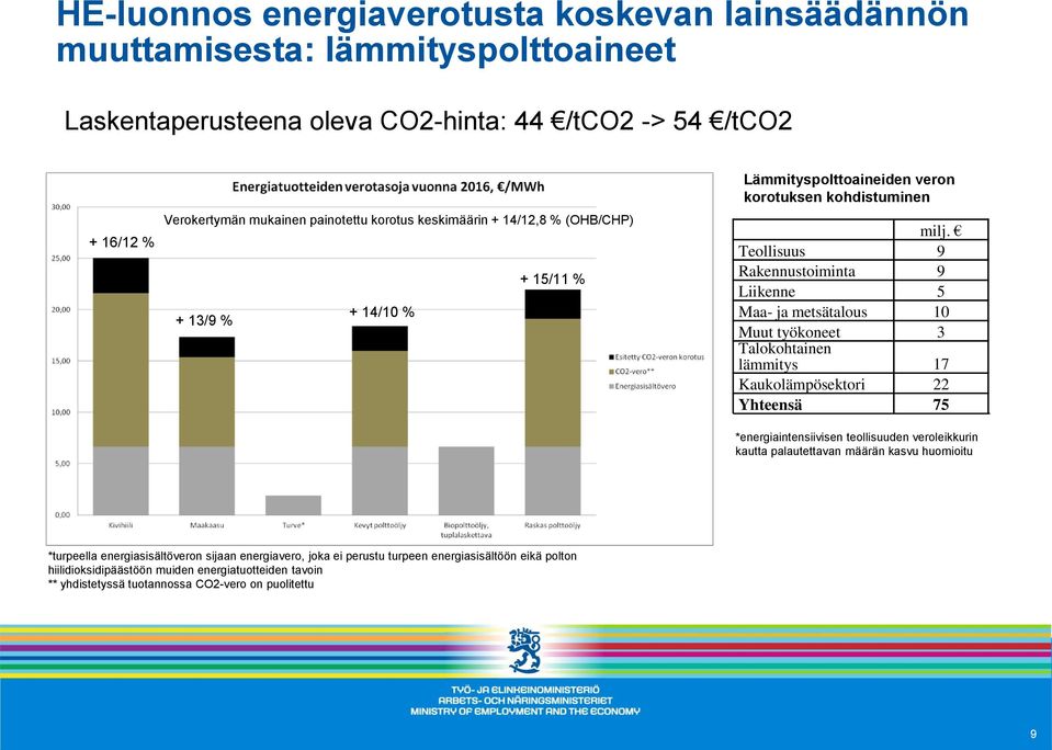 Teollisuus 9 Rakennustoiminta 9 Liikenne 5 Maa- ja metsätalous 10 Muut työkoneet 3 Talokohtainen lämmitys 17 Kaukolämpösektori 22 Yhteensä 75 *energiaintensiivisen teollisuuden veroleikkurin