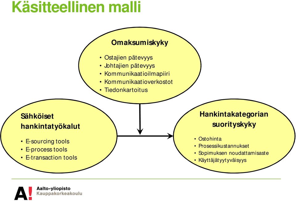 hankintatyökalut E-sourcing tools E-process tools E-transaction tools