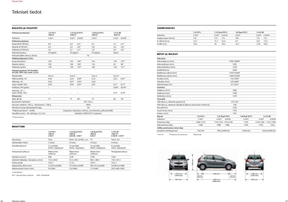 lyijytön 95 lyijytön Diesel Polttoainesäiliön tilavuus (litraa) 42 Hiilidioksidipäästöt (CO 2) Kaupunki (g/km) 140 145 144* 214 134 135* Maantie (g/km) 105 106 104* 135 95 96* Yhdistetty (g/km) 118