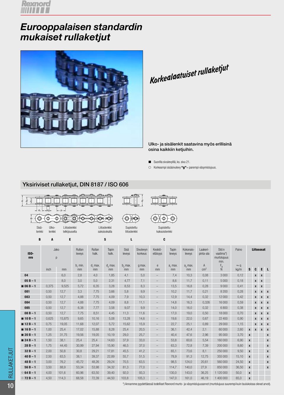 Ykiriviet rullaketjut, DIN 8187 / ISO 606 RULLKETJUT a 1 b1 a 3 d1 d2 telkijouella kakoilenkki E S L C 10 Jako Rullan Rullan Tain Siä Sivulevyn Kekiö- Tain Kokonai- Laakeri- Std:n Paino Liitooat ISO-