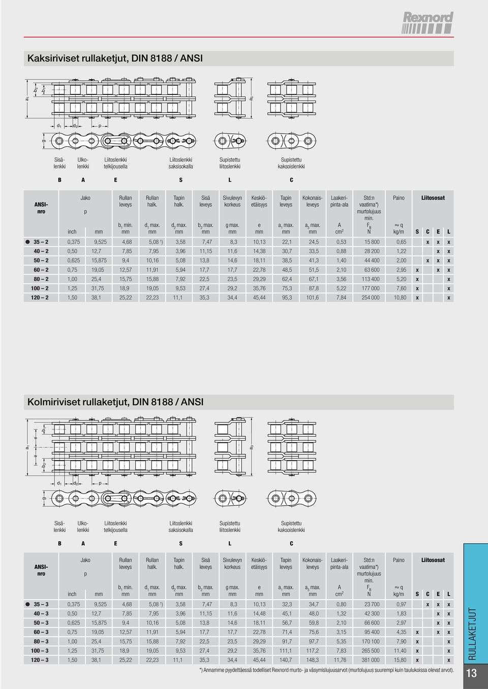 F inch mm mm mm mm mm mm mm mm mm cm 2 N k/m S C E L 35 2 0,375 9,525 4,68 5,08 1 ) 3,58 7,47 8,3 10,13 22,1 24,5 0,53 15 800 0,65 x x x 40 2 0,50 12,7 7,85 7,95 3,96 11,15 11,6 14,38 30,7 33,5 0,88