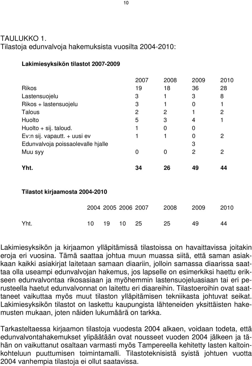 Huolto 5 3 4 1 Huolto + sij. taloud. 1 0 0 Ev:n sij. vapautt. + uusi ev 1 1 0 2 Edunvalvoja poissaolevalle hjalle 3 Muu syy 0 0 2 2 Yht.