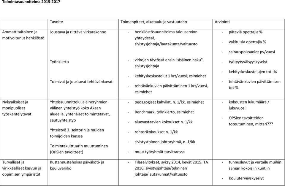 sisäinen haku, - kehityskeskustelut 1 krt/vuosi, - tehtävänkuvien päivittäminen 1 krt/vuosi, - työtyytyväisyyskyselyt - kehityskeskustelujen tot.