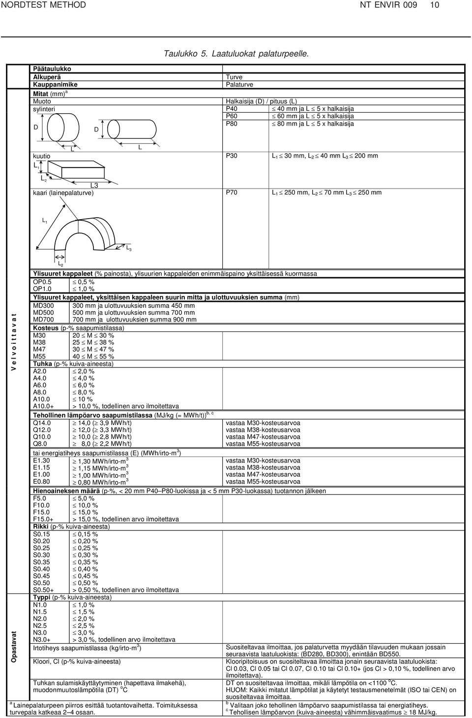 halkaisija L L kuutio P30 L 1 30 mm, L 2 40 mm L 3 200 mm L 1 L 2 L3 kaari (lainepalaturve) P70 L 1 250 mm, L 2 70 mm L 3 250 mm L 1 L 3 Velvoittavat Opastavat L 2 Ylisuuret kappaleet (% painosta),