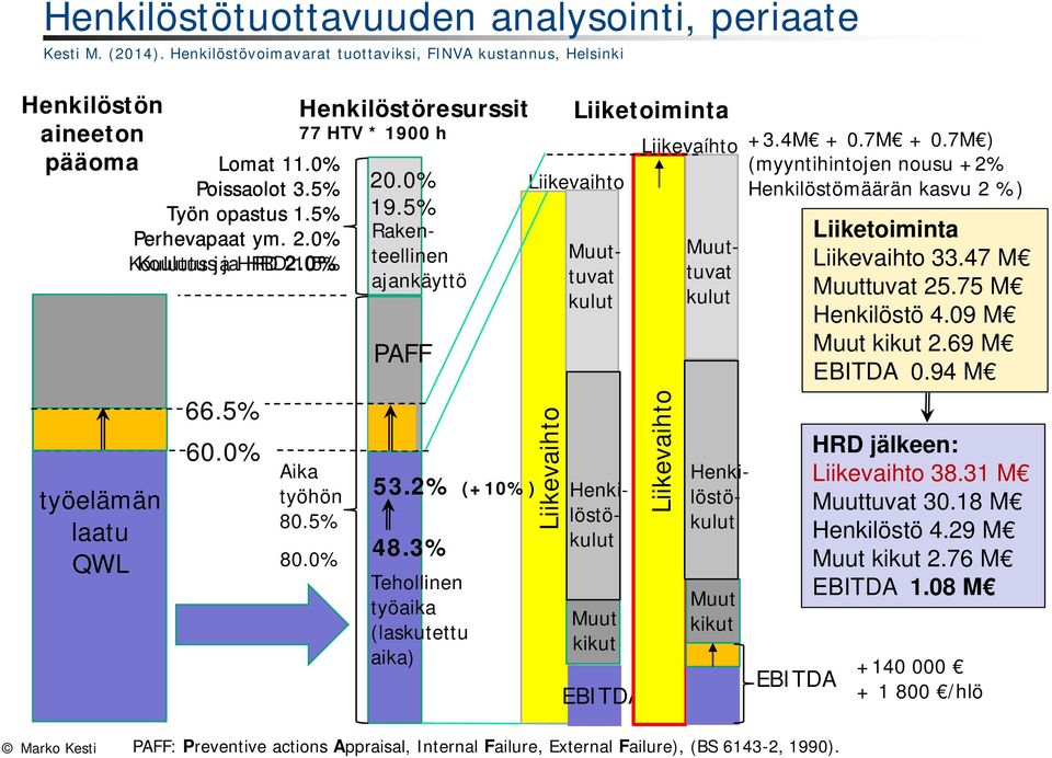 5% 20.0% Liikevaihto Työn opastus 1.5% Perhevapaat ym. 2.0% Koulutus ja ja HRD 2.0% 1.5% 66.5% 60.0% Aika työhön 80.5% 80.0% 19.5% Rakenteellinen ajankäyttö PAFF 53.2% (+10%) 48.