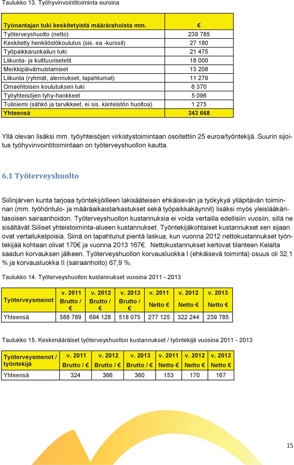 370 Työyhteisöjen tyhy-hankkeet 5 096 Tuliniemi (sähkö ja tarvikkeet, ei sis. kiinteistön huoltoa) 1 275 Yhteensä 343 668 Yllä olevan lisäksi mm.