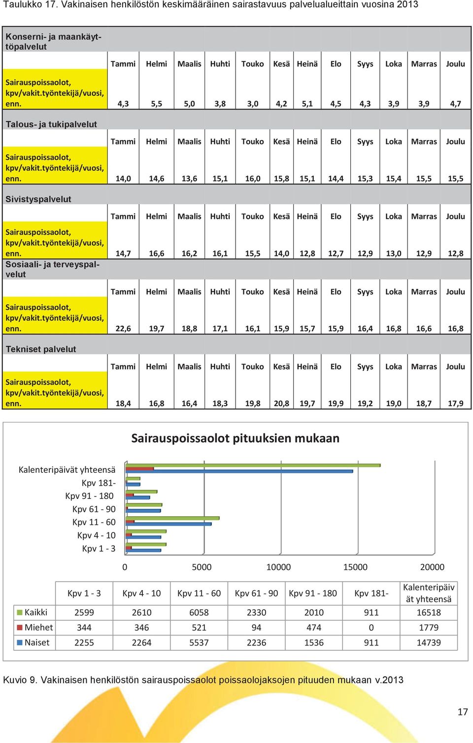 Sairauspoissaolot, kpv/vakit.työntekijä/vuosi, enn.