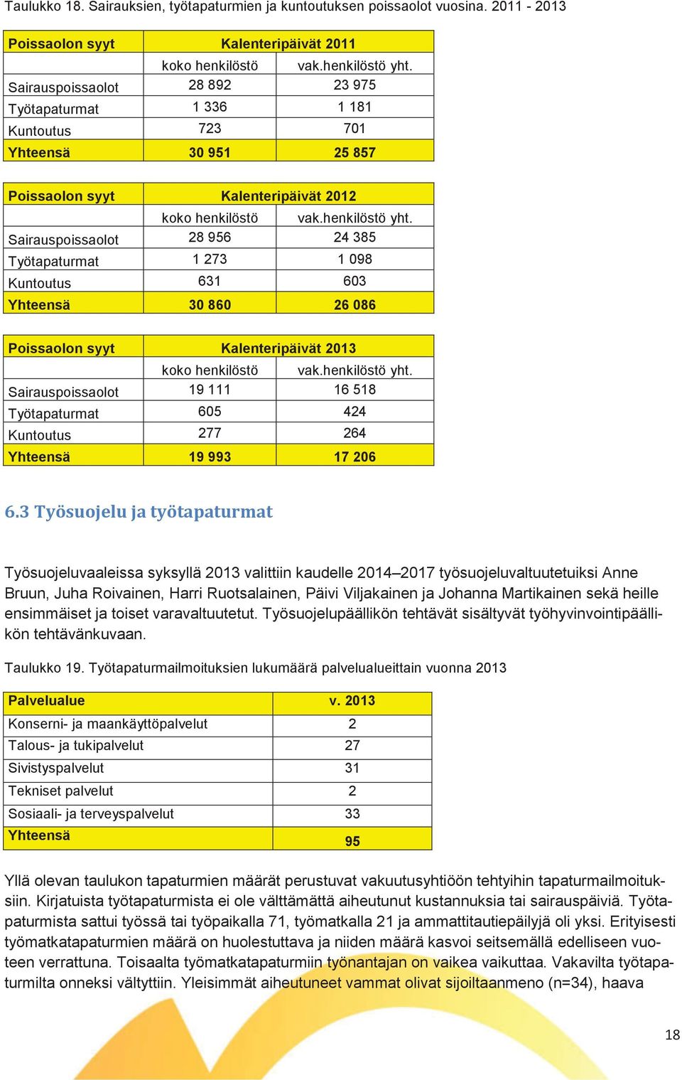 Sairauspoissaolot 28 956 24 385 Työtapaturmat 1 273 1 098 Kuntoutus 631 603 Yhteensä 30 860 26 086 Poissaolon syyt Kalenteripäivät 2013 koko henkilöstö vak.henkilöstö yht.