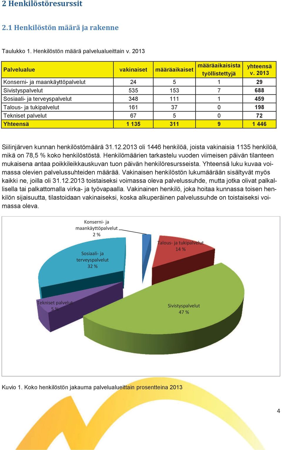 72 Yhteensä 1 135 311 9 1 446 Siilinjärven kunnan henkilöstömäärä 31.12.2013 oli 1446 henkilöä, joista vakinaisia 1135 henkilöä, mikä on 78,5 % koko henkilöstöstä.