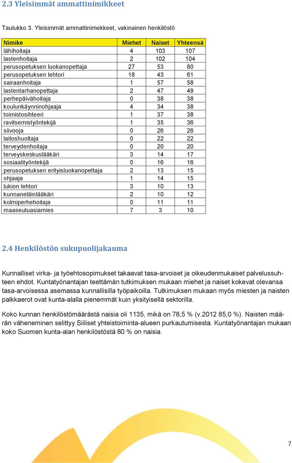 sairaanhoitaja 1 57 58 lastentarhanopettaja 2 47 49 perhepäivähoitaja 0 38 38 koulunkäynninohjaaja 4 34 38 toimistosihteeri 1 37 38 ravitsemistyöntekijä 1 35 36 siivooja 0 26 26 laitoshuoltaja 0 22