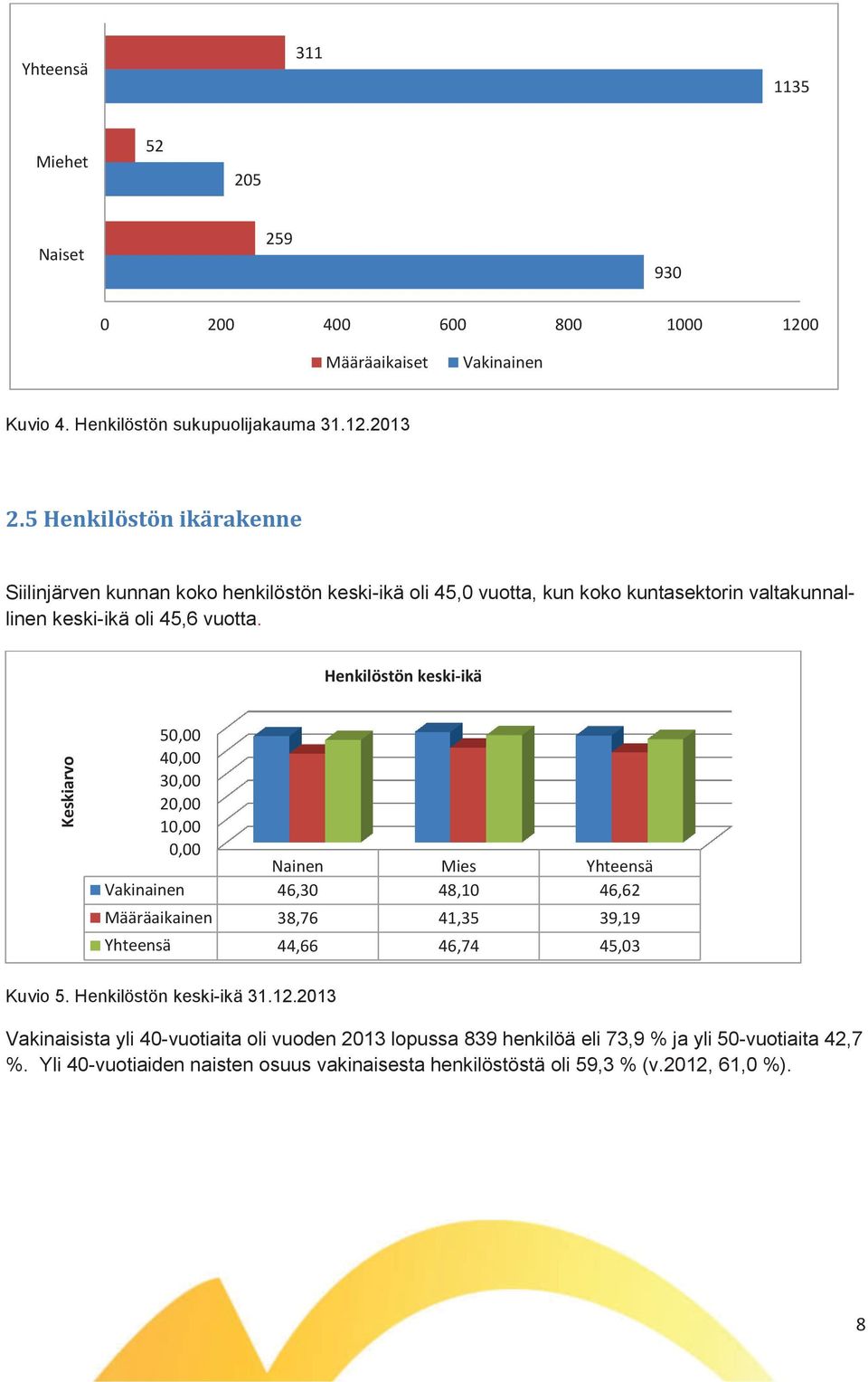 Henkilöstön keski-ikä Keskiarvo 50,00 40,00 30,00 20,00 10,00 0,00 Nainen Mies Yhteensä Vakinainen 46,30 48,10 46,62 Määräaikainen 38,76 41,35 39,19 Yhteensä 44,66 46,74 45,03