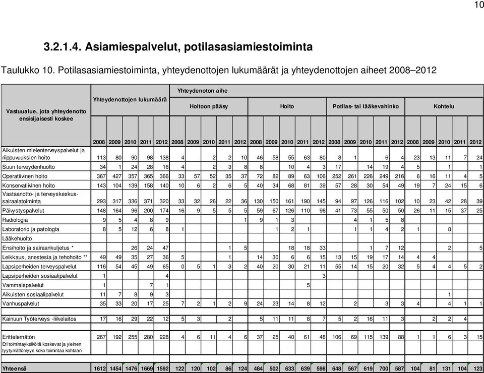 Hoito Potilas- tai lääkevahinko Kohtelu 2008 2009 2010 2011 2012 2008 2009 2010 2011 2012 2008 2009 2010 2011 2012 2008 2009 2010 2011 2012 2008 2009 2010 2011 2012 Aikuisten mielenterveyspalvelut ja