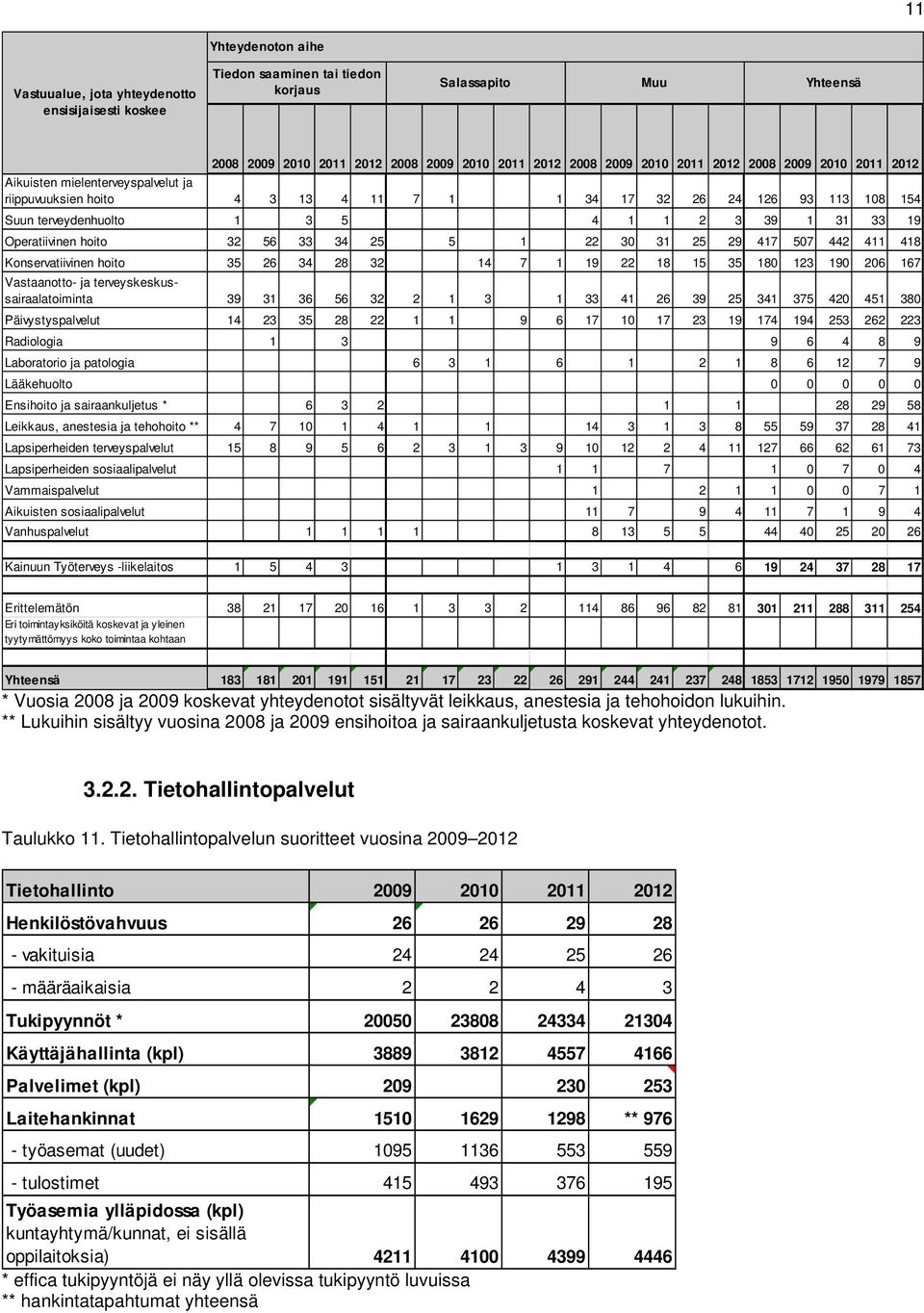 Operatiivinen hoito 32 56 33 34 25 5 1 22 30 31 25 29 417 507 442 411 418 Konservatiivinen hoito 35 26 34 28 32 14 7 1 19 22 18 15 35 180 123 190 206 167 Vastaanotto- ja terveyskeskussairaalatoiminta