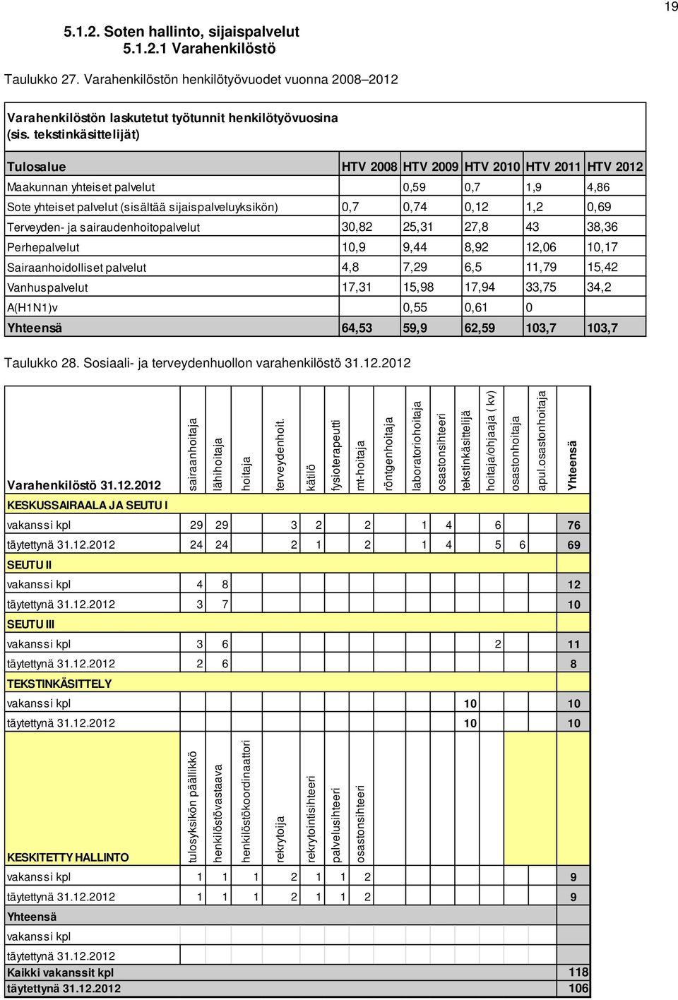 Vanhuspalvelut A(H1N1)v Yhteensä HTV 2008 HTV 2009 HTV 2010 HTV 2011 HTV 2012 0,59 0,7 1,9 4,86 0,7 0,74 0,12 1,2 0,69 30,82 25,31 27,8 43 38,36 10,9 9,44 8,92 12,06 10,17 4,8 7,29 6,5 11,79 15,42