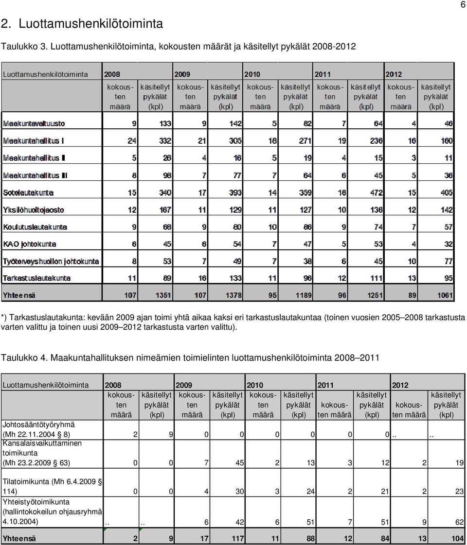 tarkastusta varten valittu ja toinen uusi 2009 2012 tarkastusta varten valittu). Taulukko 4.