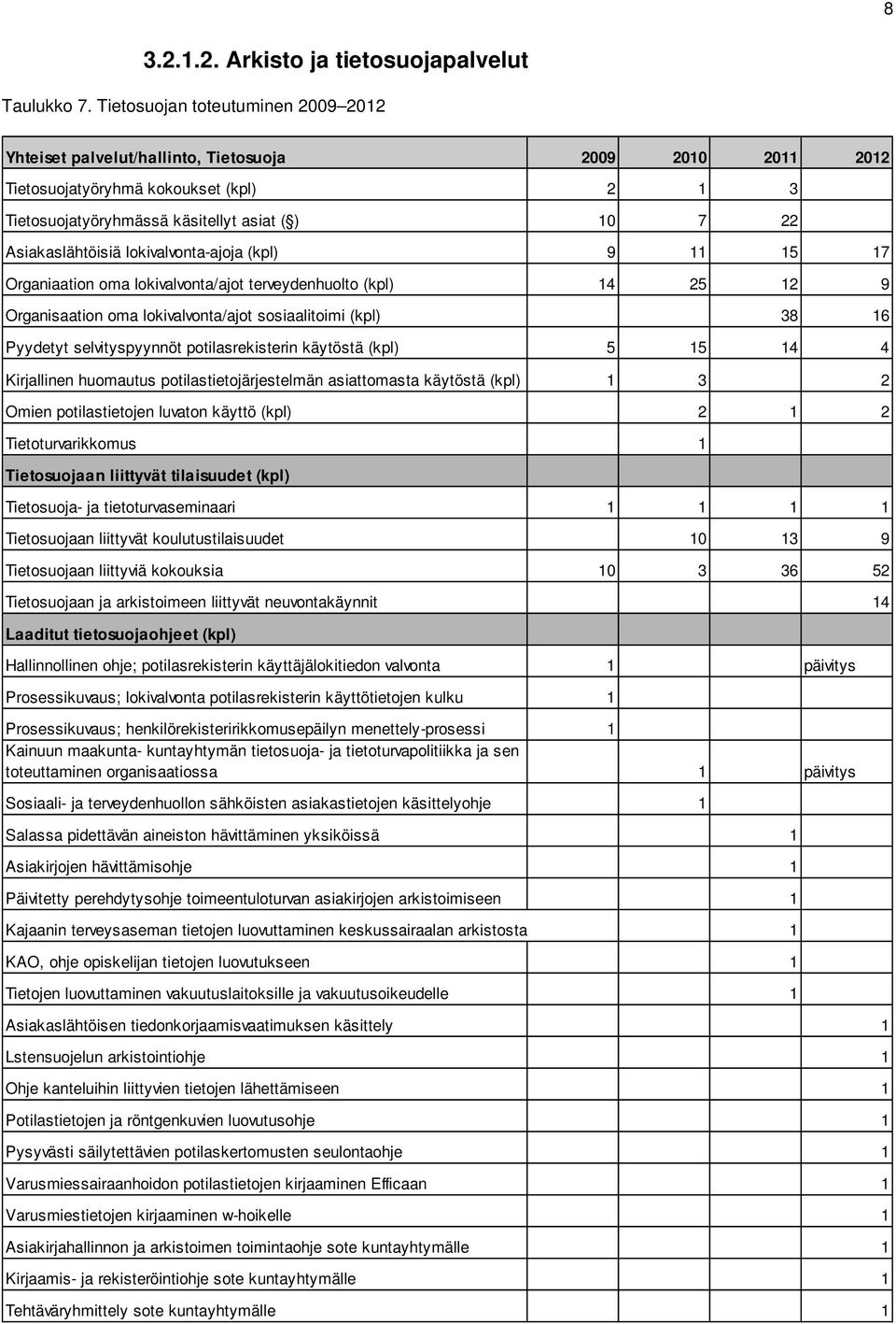 Asiakaslähtöisiä lokivalvonta-ajoja (kpl) 9 11 15 17 Organiaation oma lokivalvonta/ajot terveydenhuolto (kpl) 14 25 12 9 Organisaation oma lokivalvonta/ajot sosiaalitoimi (kpl) 38 16 Pyydetyt