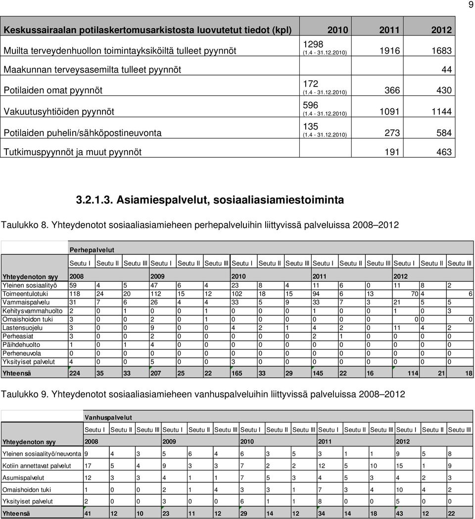 8 (1.4-31.12.2010) 1916 1683 Maakunnan terveysasemilta tulleet pyynnöt 44 Potilaiden omat pyynnöt Vakuutusyhtiöiden pyynnöt Potilaiden puhelin/sähköpostineuvonta 172 (1.4-31.12.2010) 366 430 596 (1.