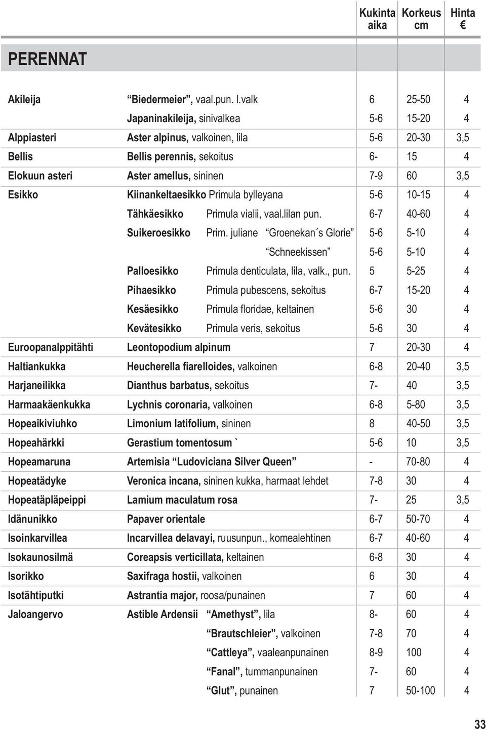 3,5 Esikko Kiinankeltaesikko Primula bylleyana 5-6 10-15 4 Tähkäesikko Primula vialii, vaal.lilan pun. 6-7 40-60 4 Suikeroesikko Prim.