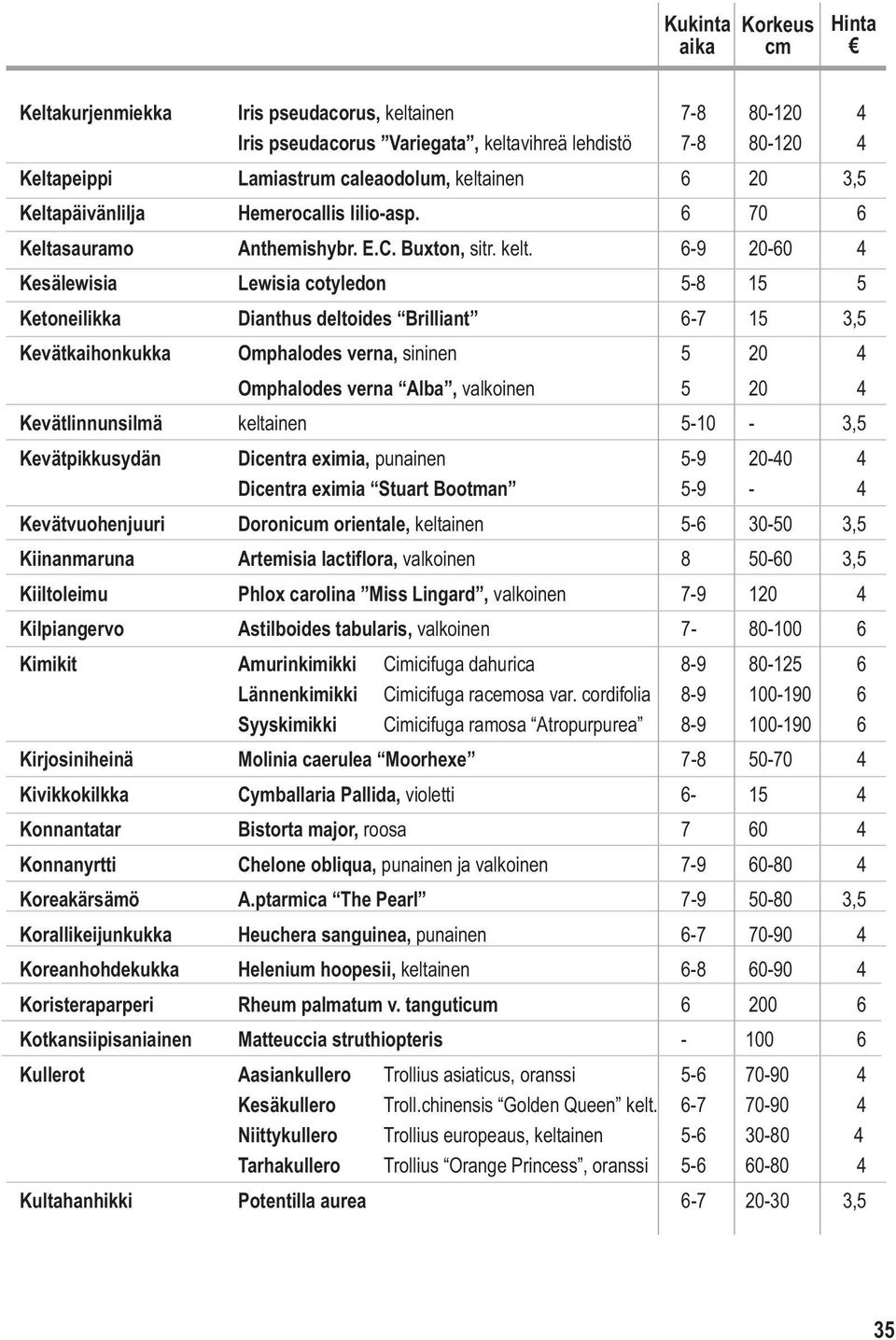 6-9 20-60 4 Kesälewisia Lewisia cotyledon 5-8 15 5 Ketoneilikka Dianthus deltoides Brilliant 6-7 15 3,5 Kevätkaihonkukka Omphalodes verna, sininen 5 20 4 Omphalodes verna Alba, valkoinen 5 20 4