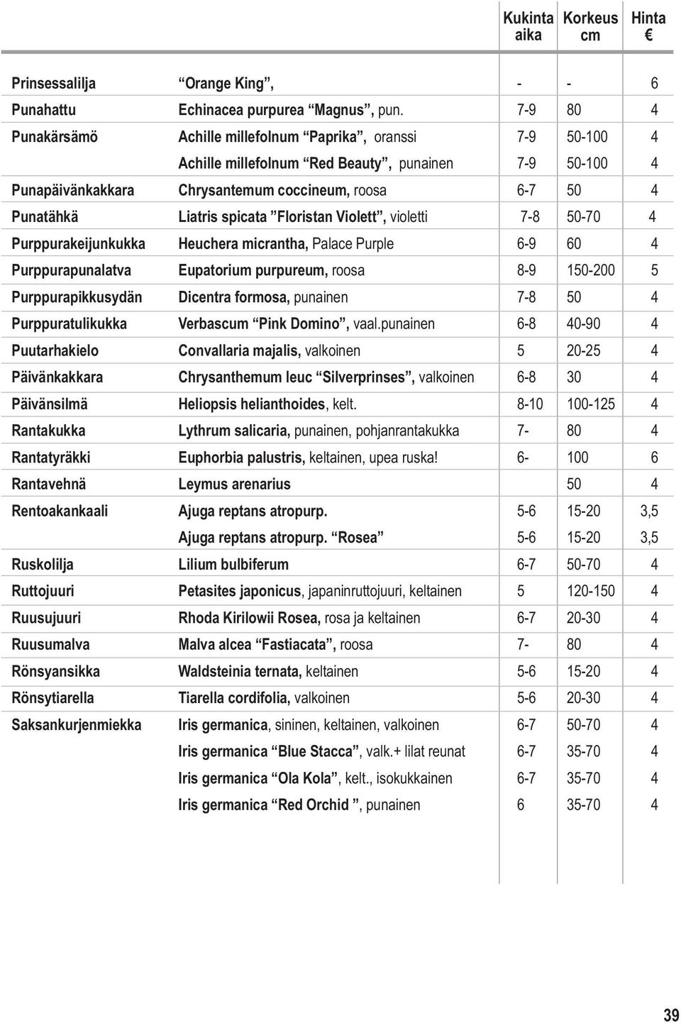 spicata Floristan Violett, violetti 7-8 50-70 4 Purppurakeijunkukka Heuchera micrantha, Palace Purple 6-9 60 4 Purppurapunalatva Eupatorium purpureum, roosa 8-9 150-200 5 Purppurapikkusydän Dicentra
