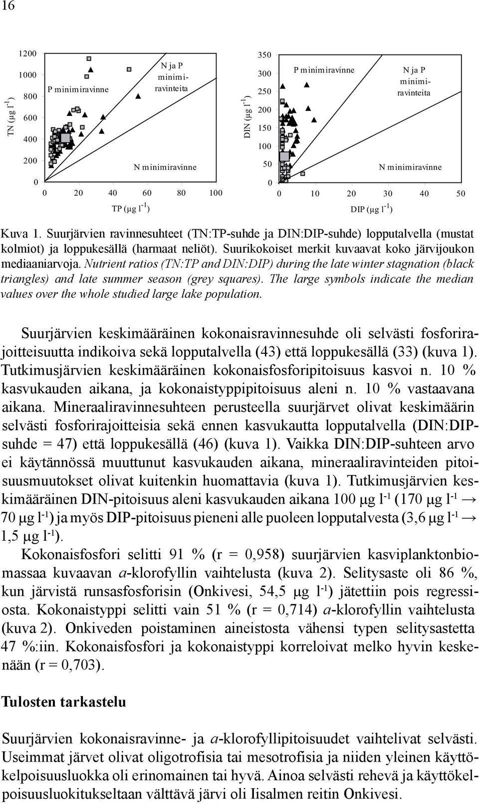 Suurikokoiset merkit kuvaavat koko järvijoukon mediaaniarvoja. Nutrient ratios (TN:TP and DIN:DIP) during the late winter stagnation (black triangles) and late summer season (grey squares).