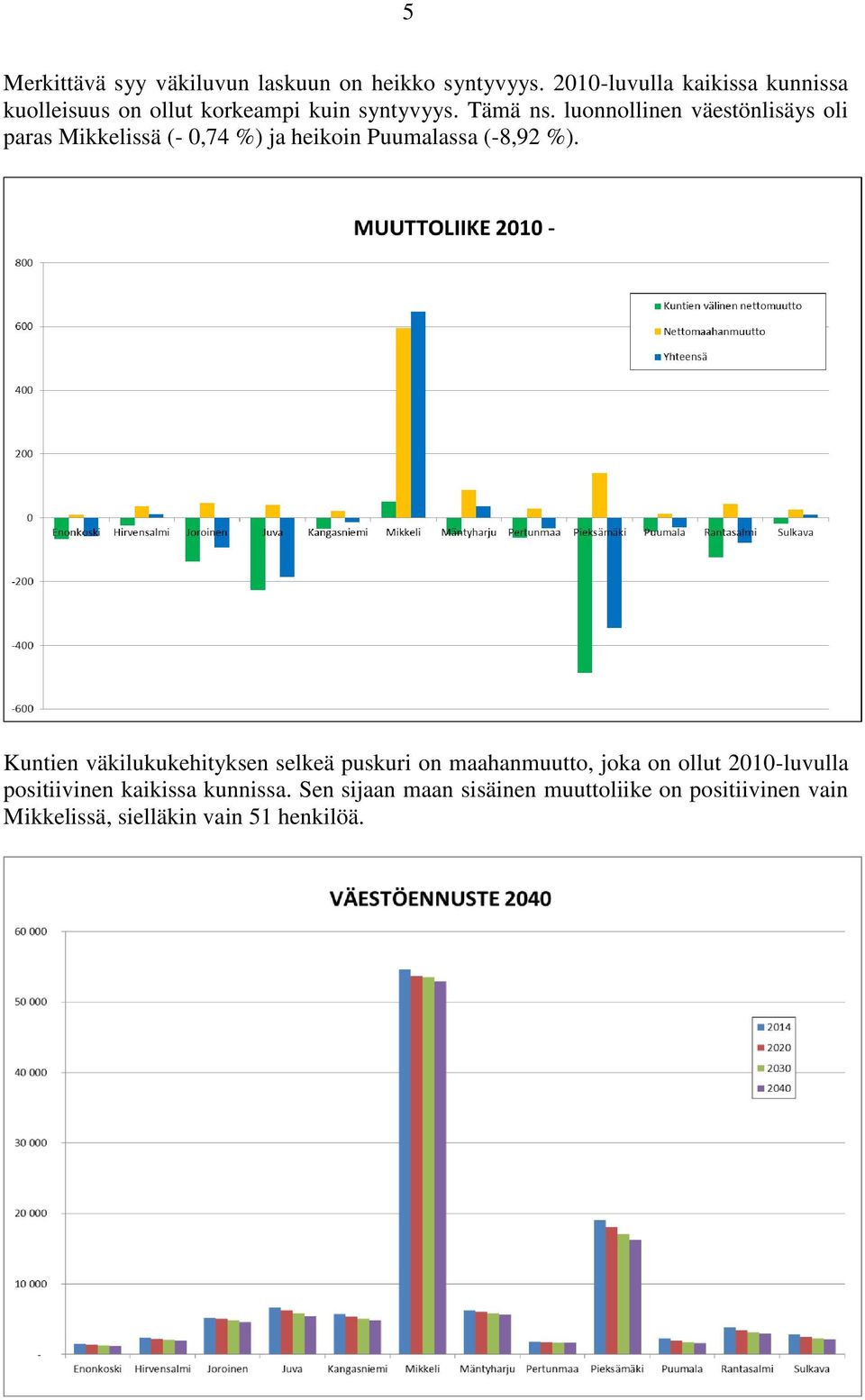 luonnollinen väestönlisäys oli paras Mikkelissä (- 0,74 %) ja heikoin Puumalassa (-8,92 %).