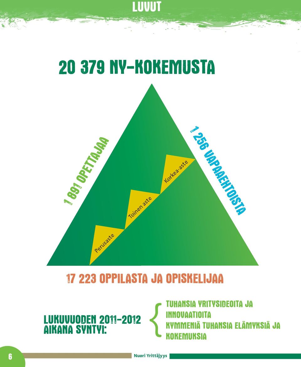 LUKUVUODEN 2011-2012 AIKANA SYNTYI: TUHANSIA YRITYSIDEOITA JA