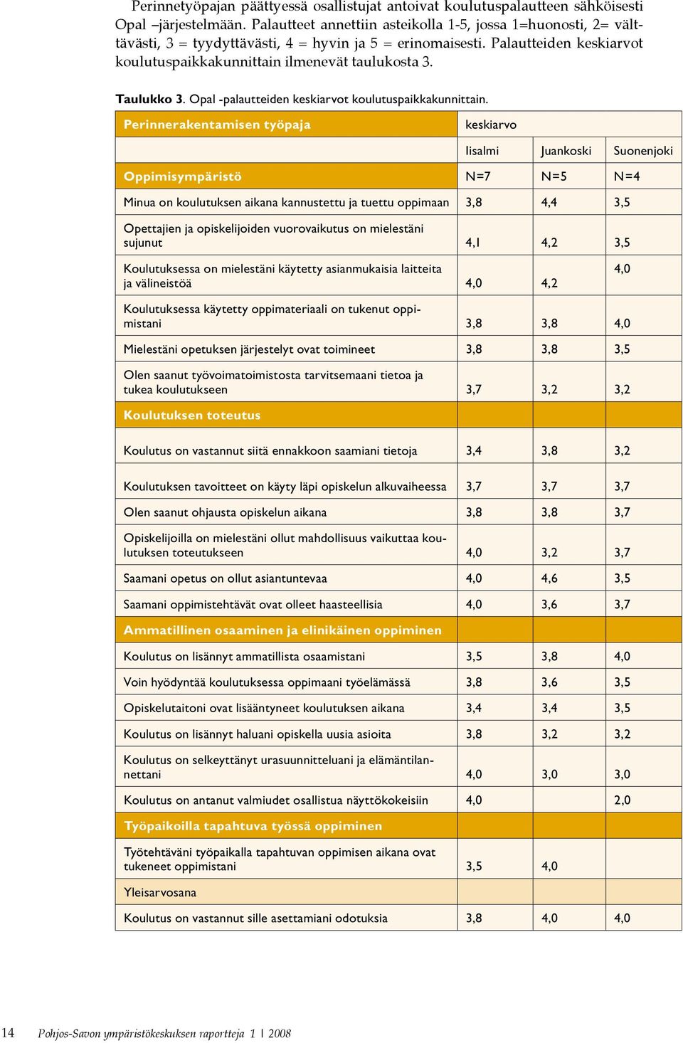 Taulukko 3. Opal -palautteiden keskiarvot koulutuspaikkakunnittain.