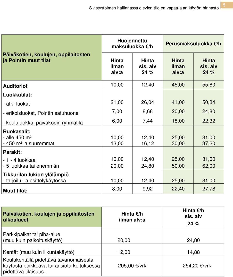 30,00 37,20 Parakit: - 1-4 luokkaa 10,00 12,40 25,00 31,00-5 luokkaa tai enemmän 20,00 24,80 50,00 62,00 Tikkurilan lukion ylälämpiö - tarjoilu- ja esittelykäytössä 10,00 12,40 25,00 31,00 Muut