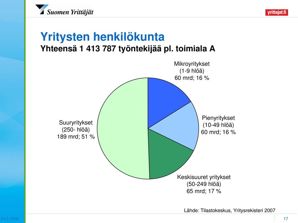 hlöä) 189 mrd; 51 % Pienyritykset (10-49 hlöä) 60 mrd; 16 % Keskisuuret