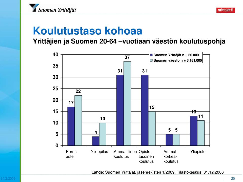 000 25 22 20 15 10 5 17 4 10 15 5 5 13 11 0 Ylioppilas Ammatillinen koulutus Perusaste